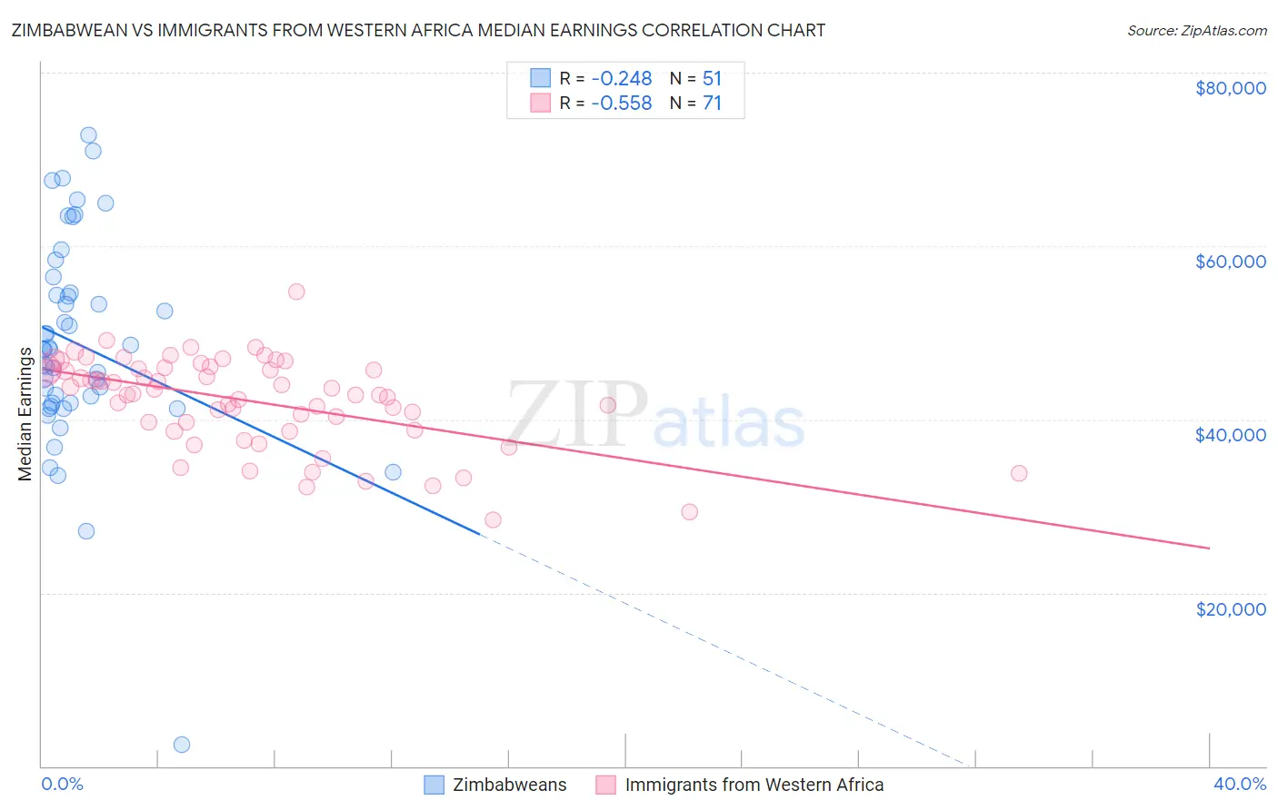 Zimbabwean vs Immigrants from Western Africa Median Earnings