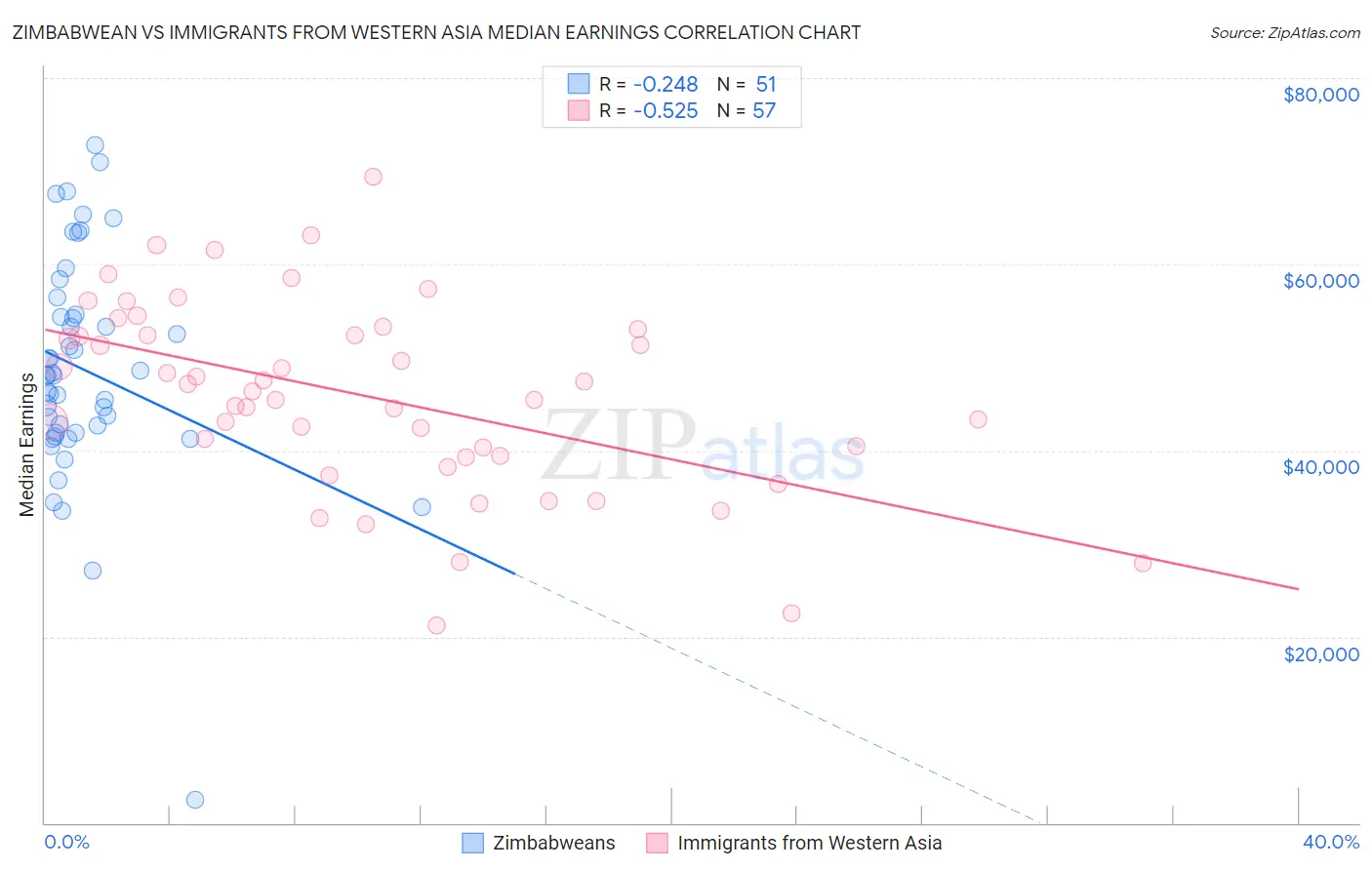 Zimbabwean vs Immigrants from Western Asia Median Earnings