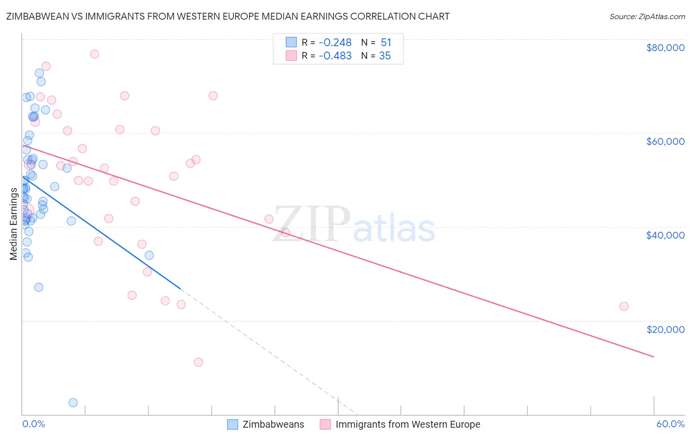 Zimbabwean vs Immigrants from Western Europe Median Earnings