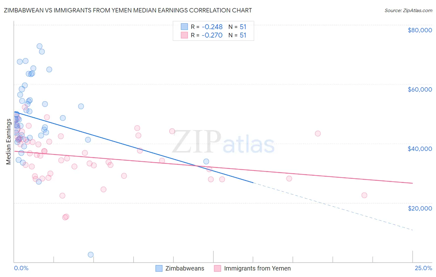 Zimbabwean vs Immigrants from Yemen Median Earnings