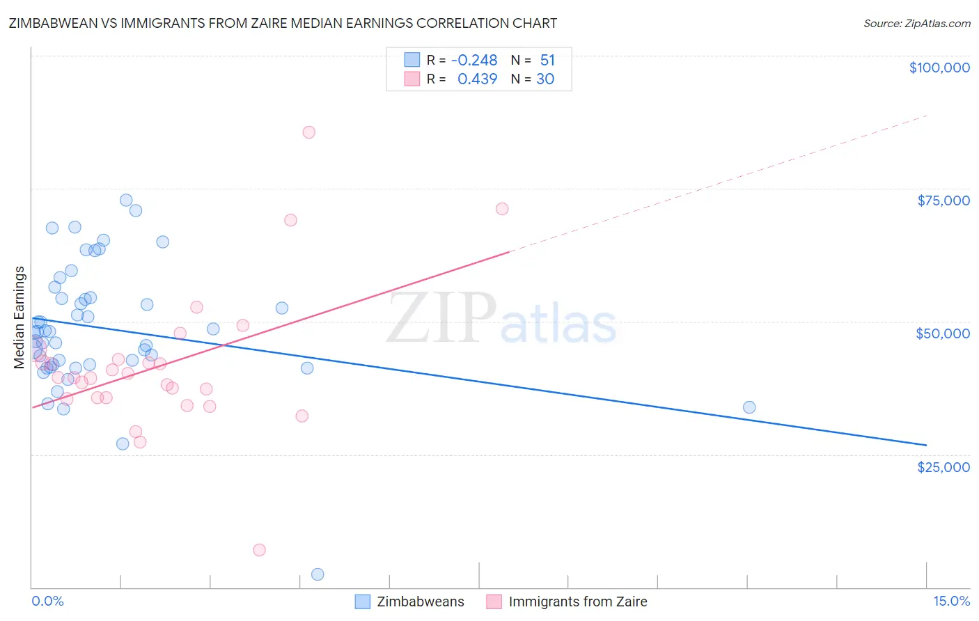 Zimbabwean vs Immigrants from Zaire Median Earnings