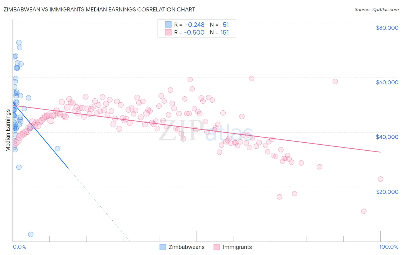 Zimbabwean vs Immigrants Median Earnings