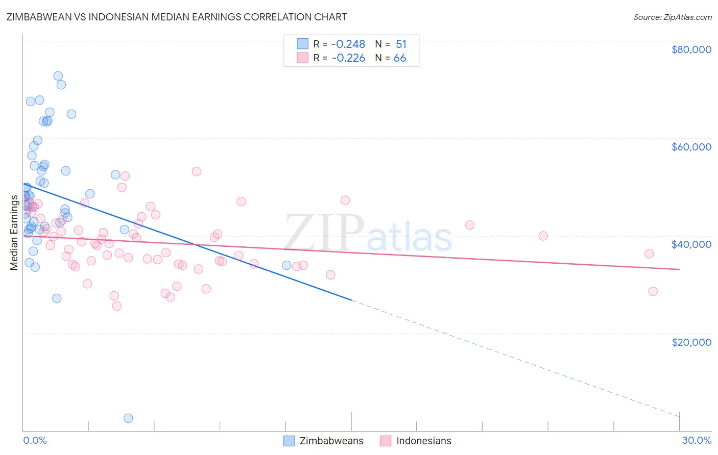 Zimbabwean vs Indonesian Median Earnings