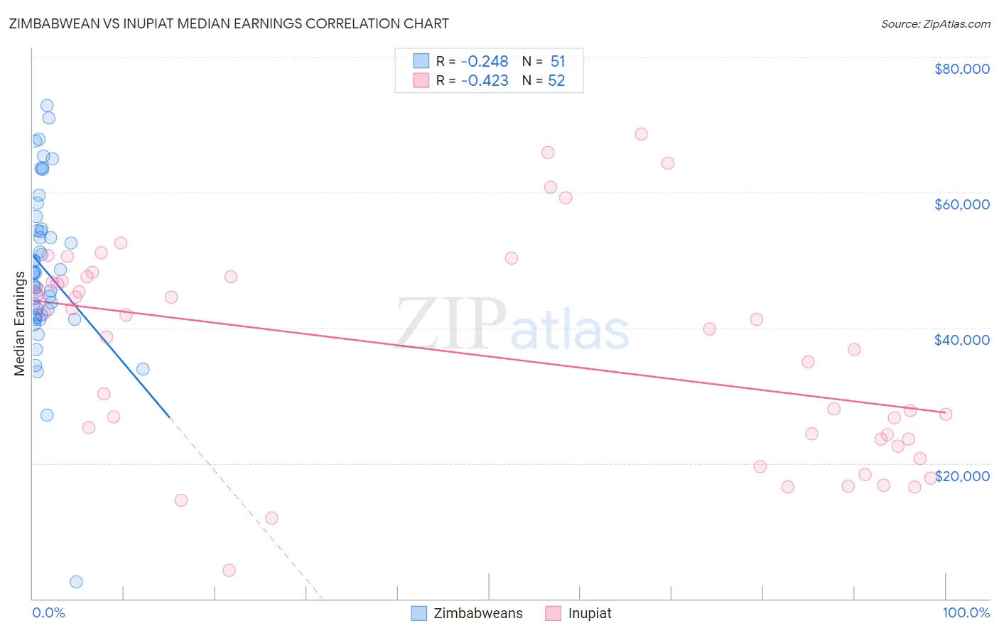 Zimbabwean vs Inupiat Median Earnings