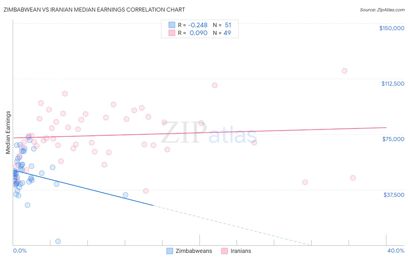 Zimbabwean vs Iranian Median Earnings