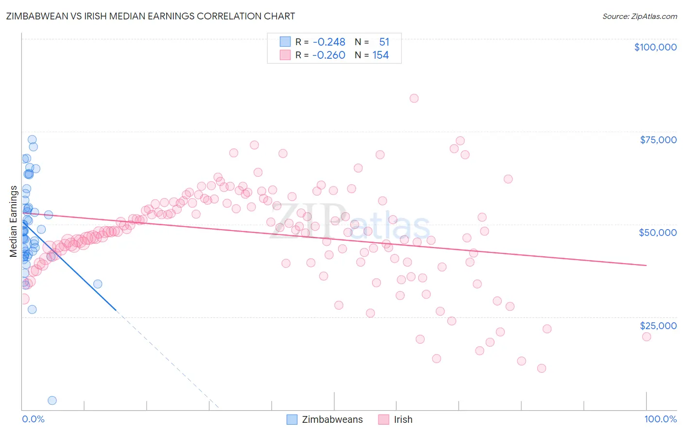Zimbabwean vs Irish Median Earnings