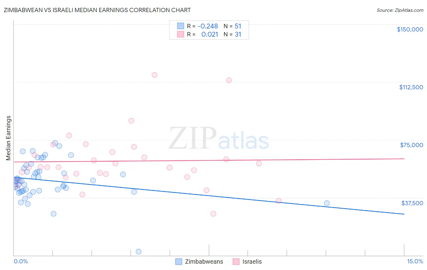 Zimbabwean vs Israeli Median Earnings