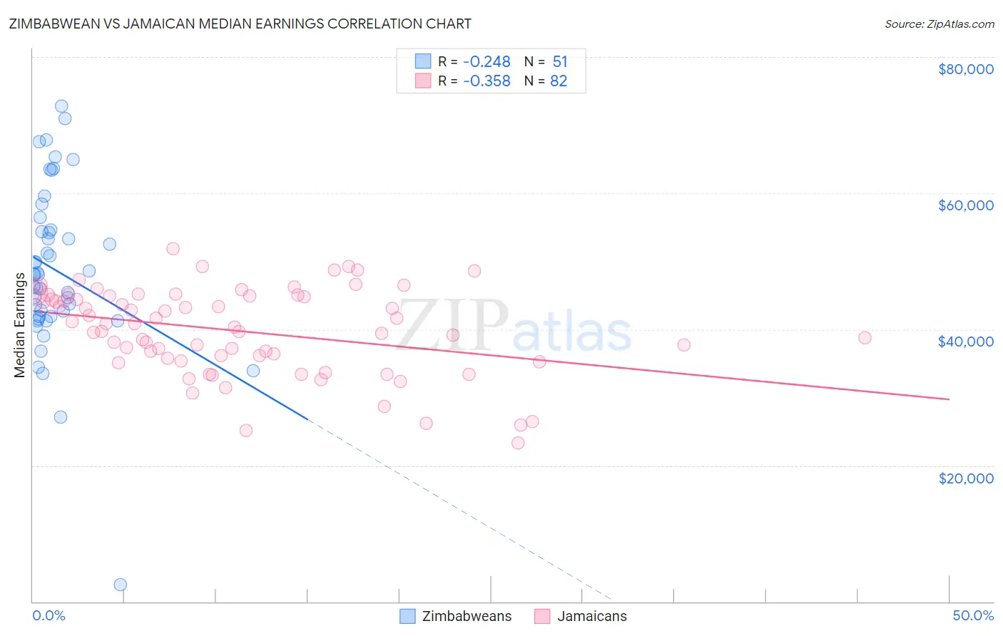 Zimbabwean vs Jamaican Median Earnings