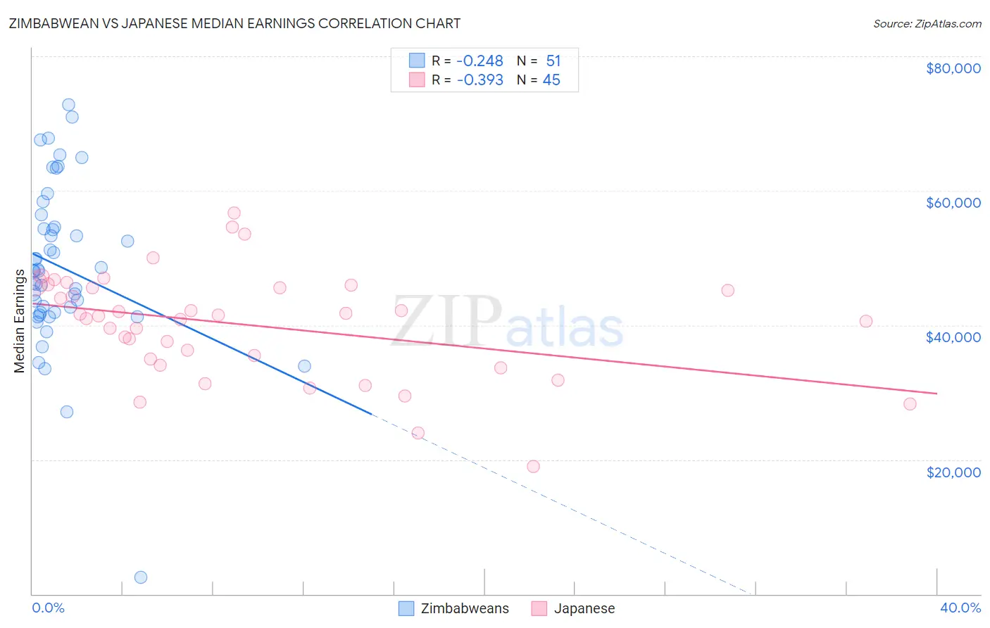 Zimbabwean vs Japanese Median Earnings