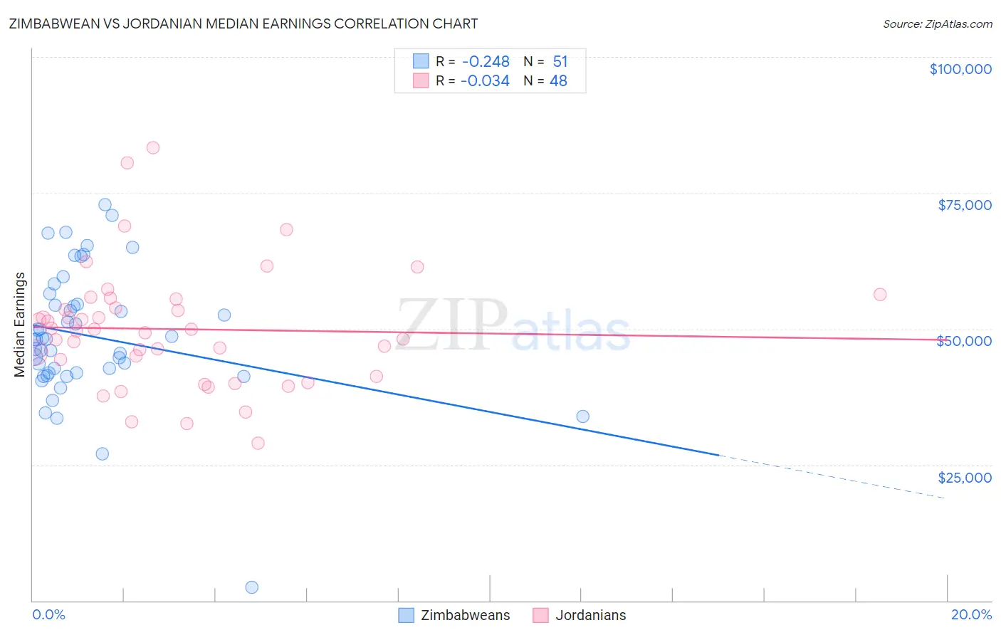 Zimbabwean vs Jordanian Median Earnings