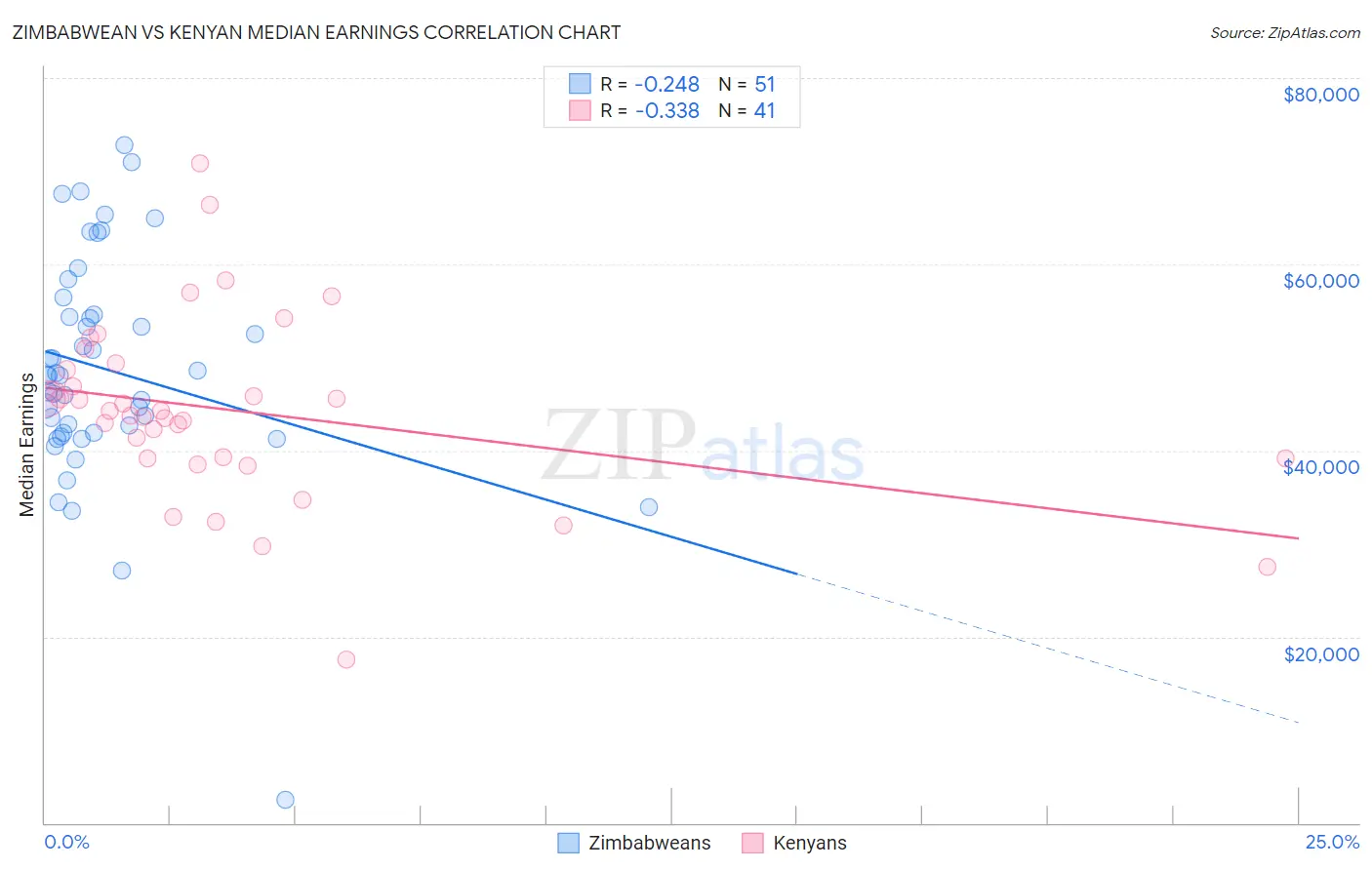 Zimbabwean vs Kenyan Median Earnings
