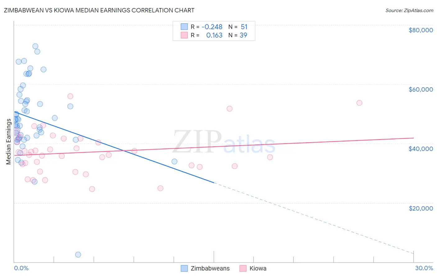 Zimbabwean vs Kiowa Median Earnings
