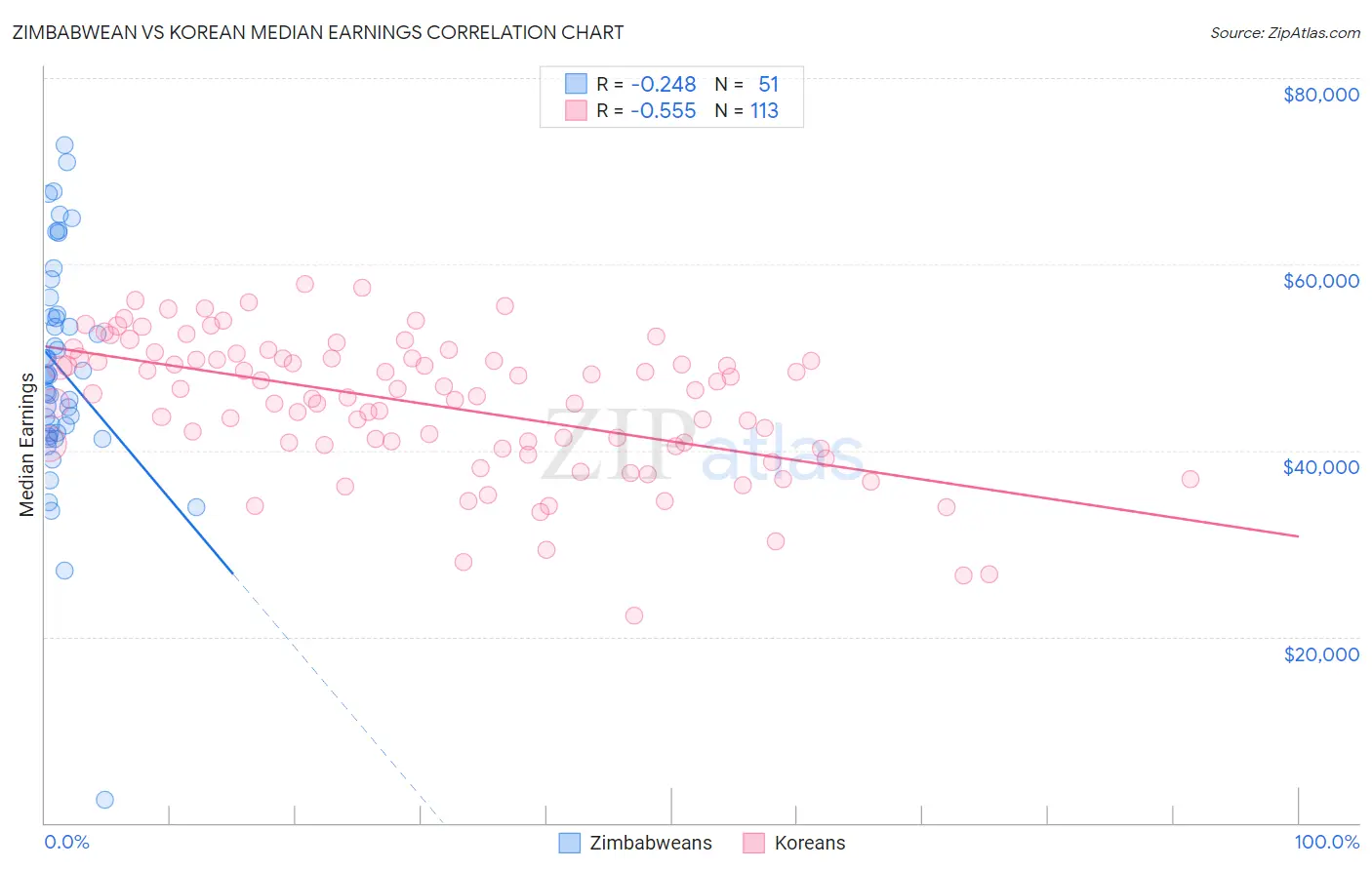 Zimbabwean vs Korean Median Earnings