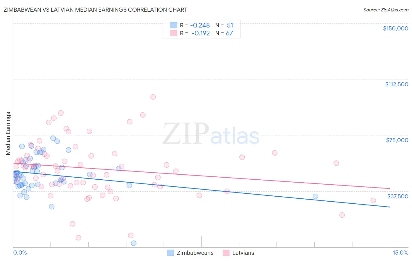 Zimbabwean vs Latvian Median Earnings