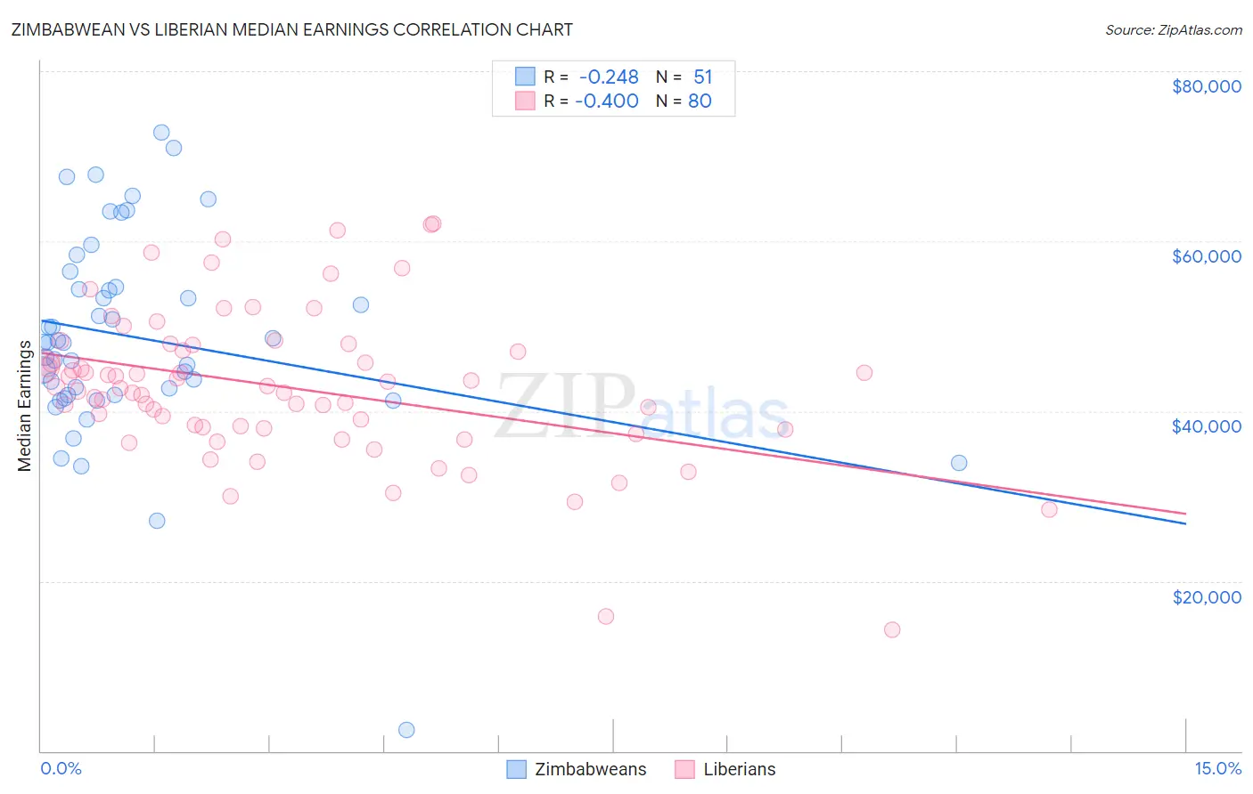 Zimbabwean vs Liberian Median Earnings