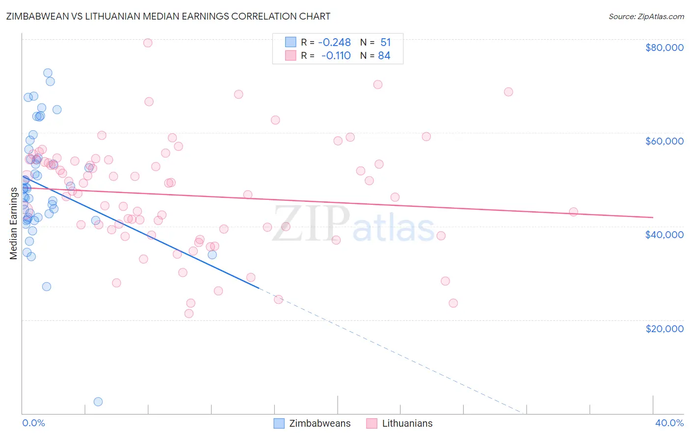 Zimbabwean vs Lithuanian Median Earnings