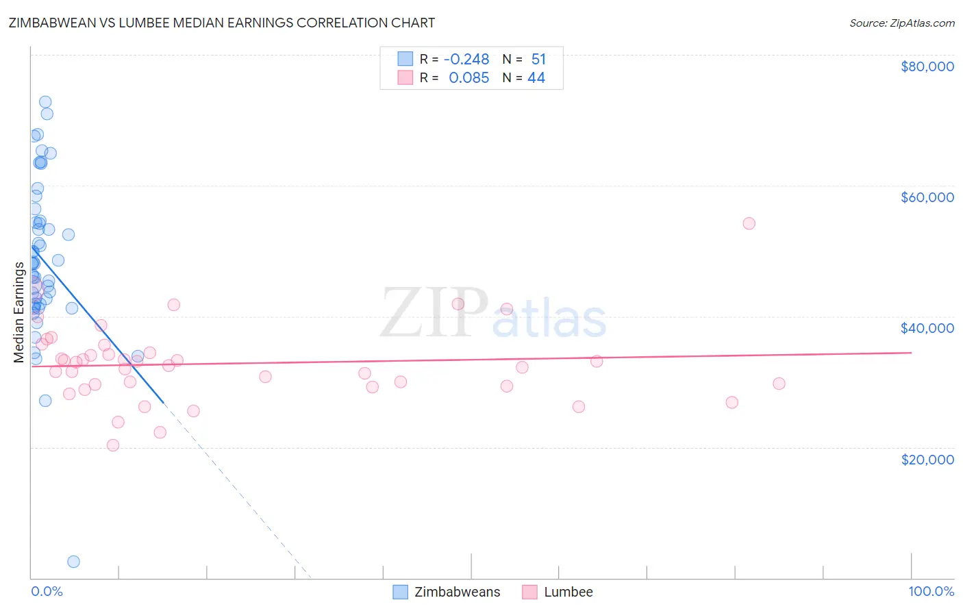 Zimbabwean vs Lumbee Median Earnings