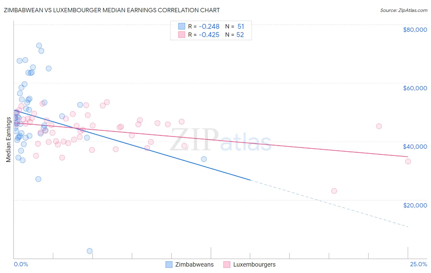 Zimbabwean vs Luxembourger Median Earnings