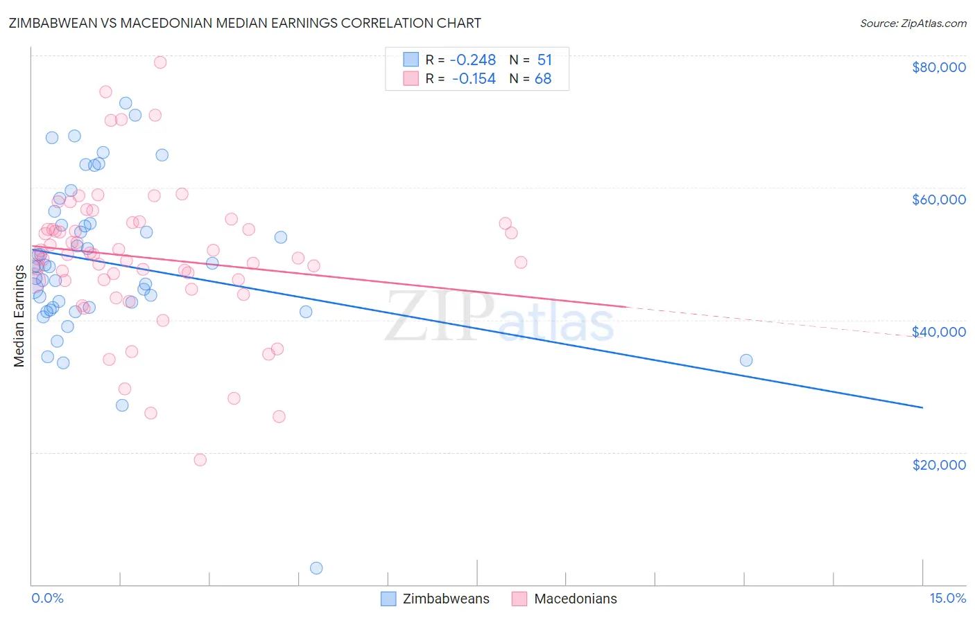 Zimbabwean vs Macedonian Median Earnings