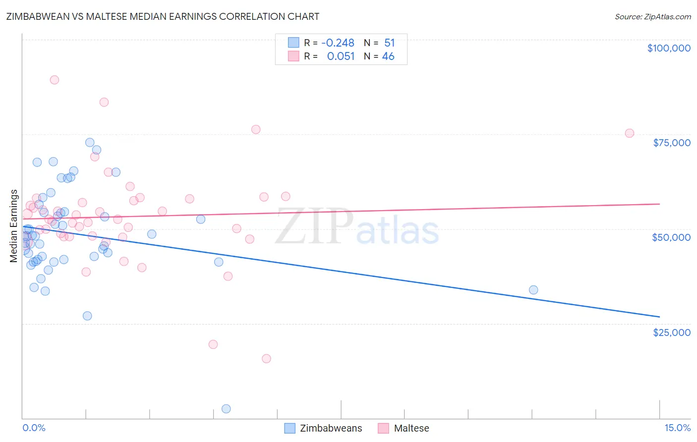 Zimbabwean vs Maltese Median Earnings