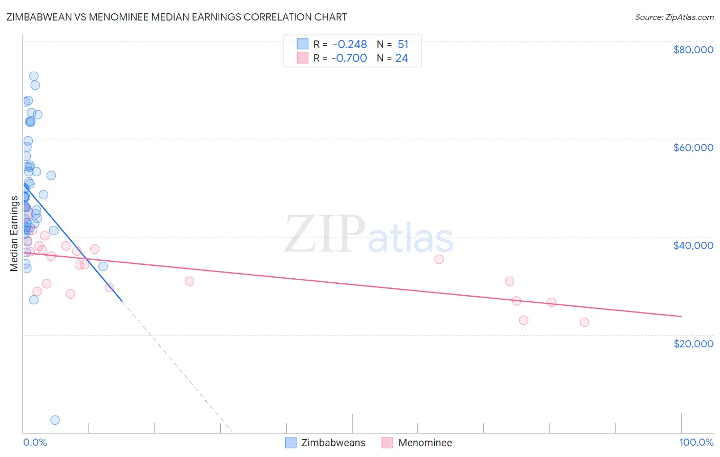 Zimbabwean vs Menominee Median Earnings