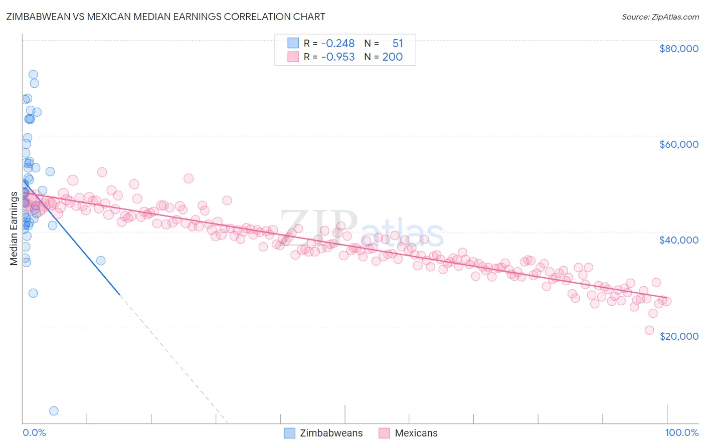 Zimbabwean vs Mexican Median Earnings