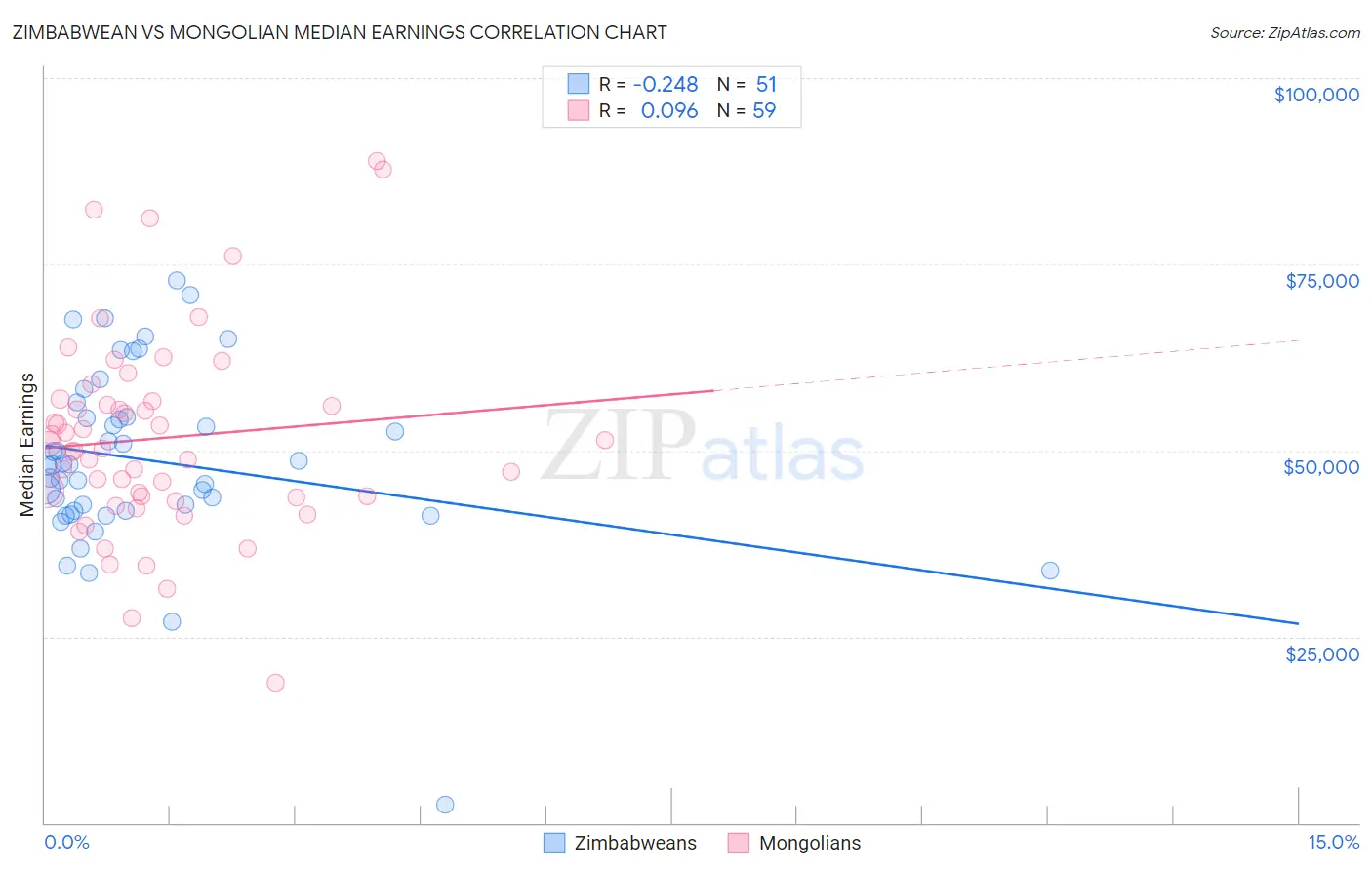 Zimbabwean vs Mongolian Median Earnings