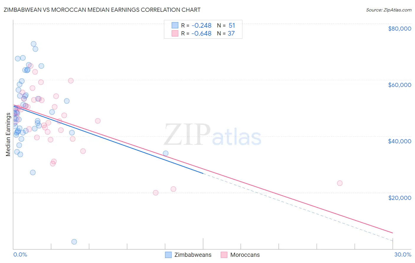 Zimbabwean vs Moroccan Median Earnings