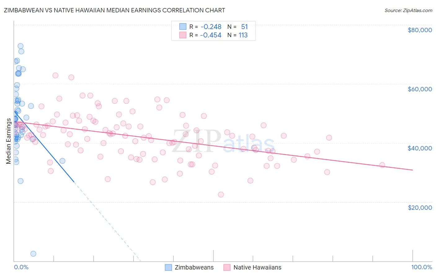 Zimbabwean vs Native Hawaiian Median Earnings