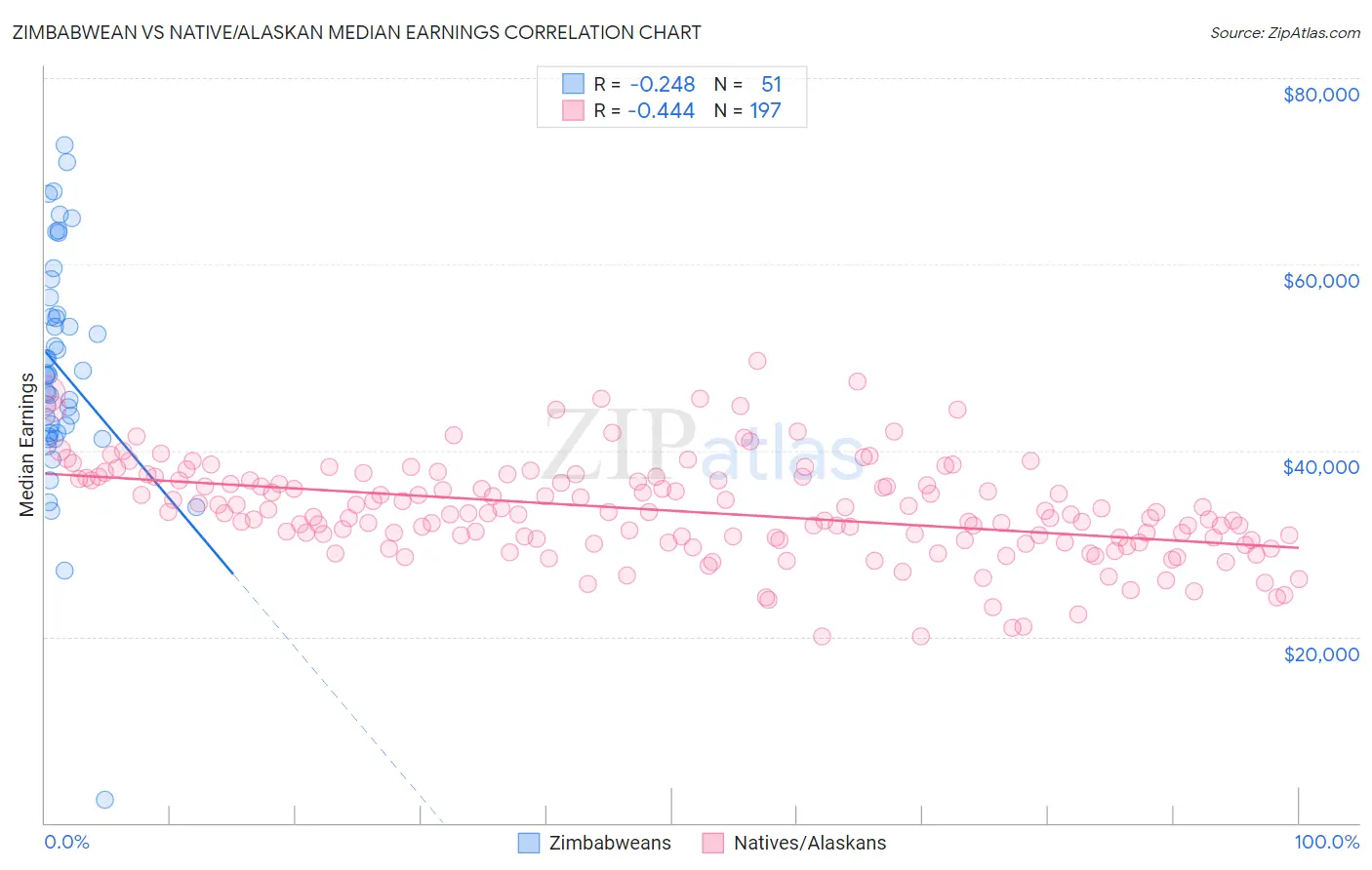 Zimbabwean vs Native/Alaskan Median Earnings