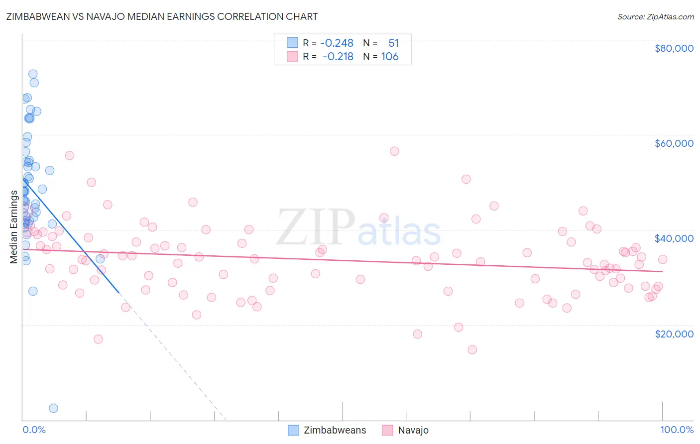 Zimbabwean vs Navajo Median Earnings