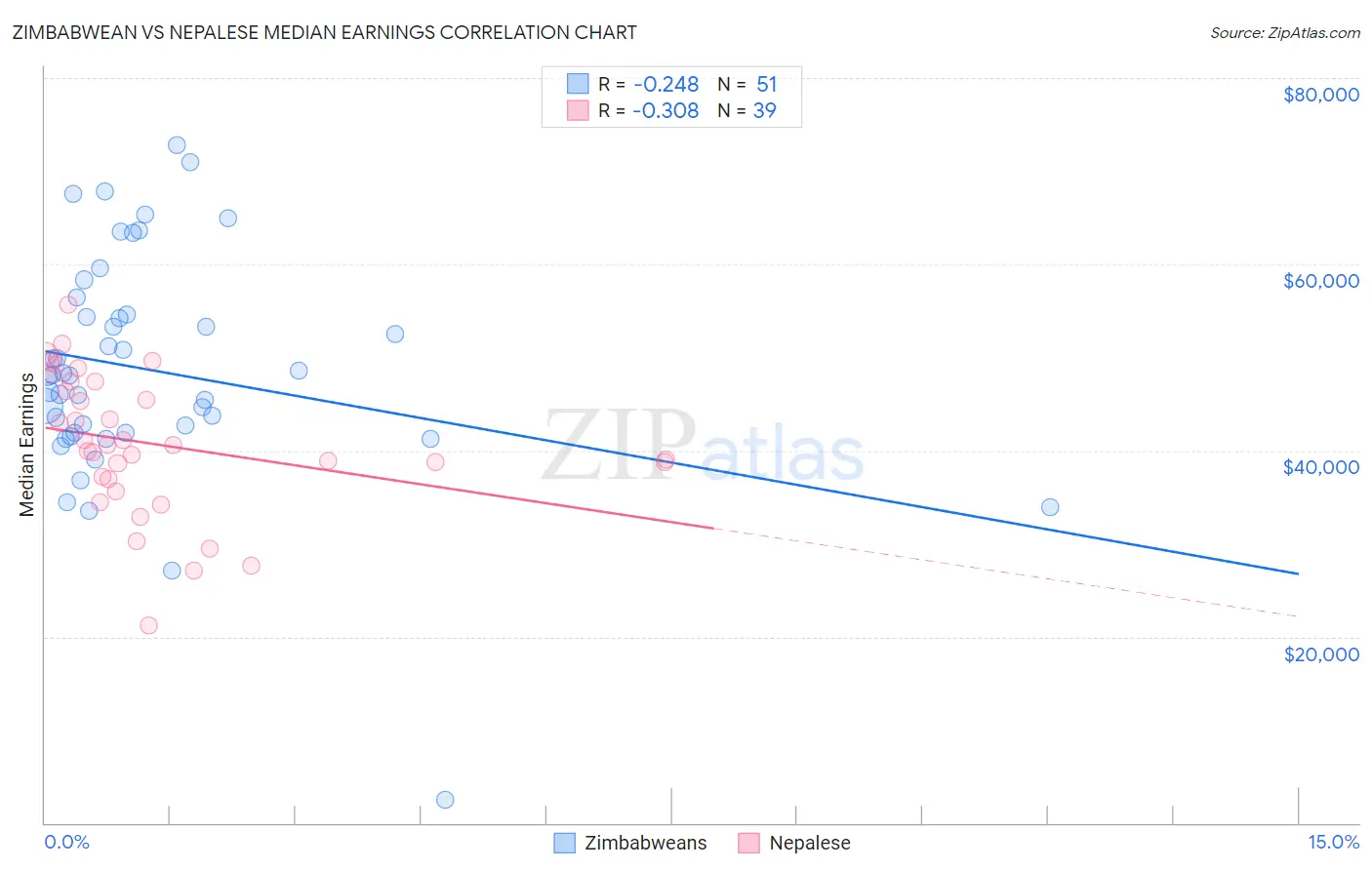 Zimbabwean vs Nepalese Median Earnings