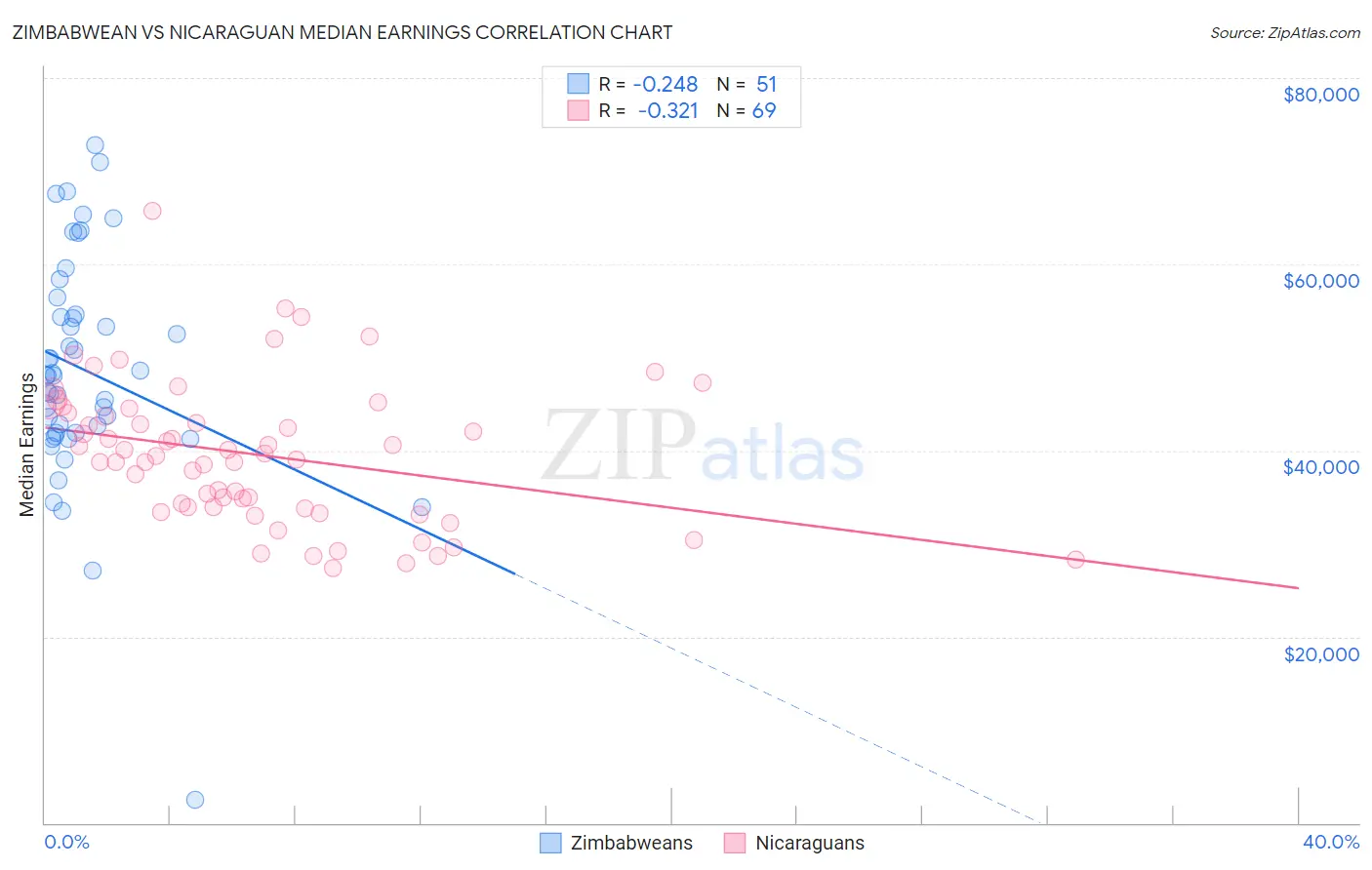 Zimbabwean vs Nicaraguan Median Earnings