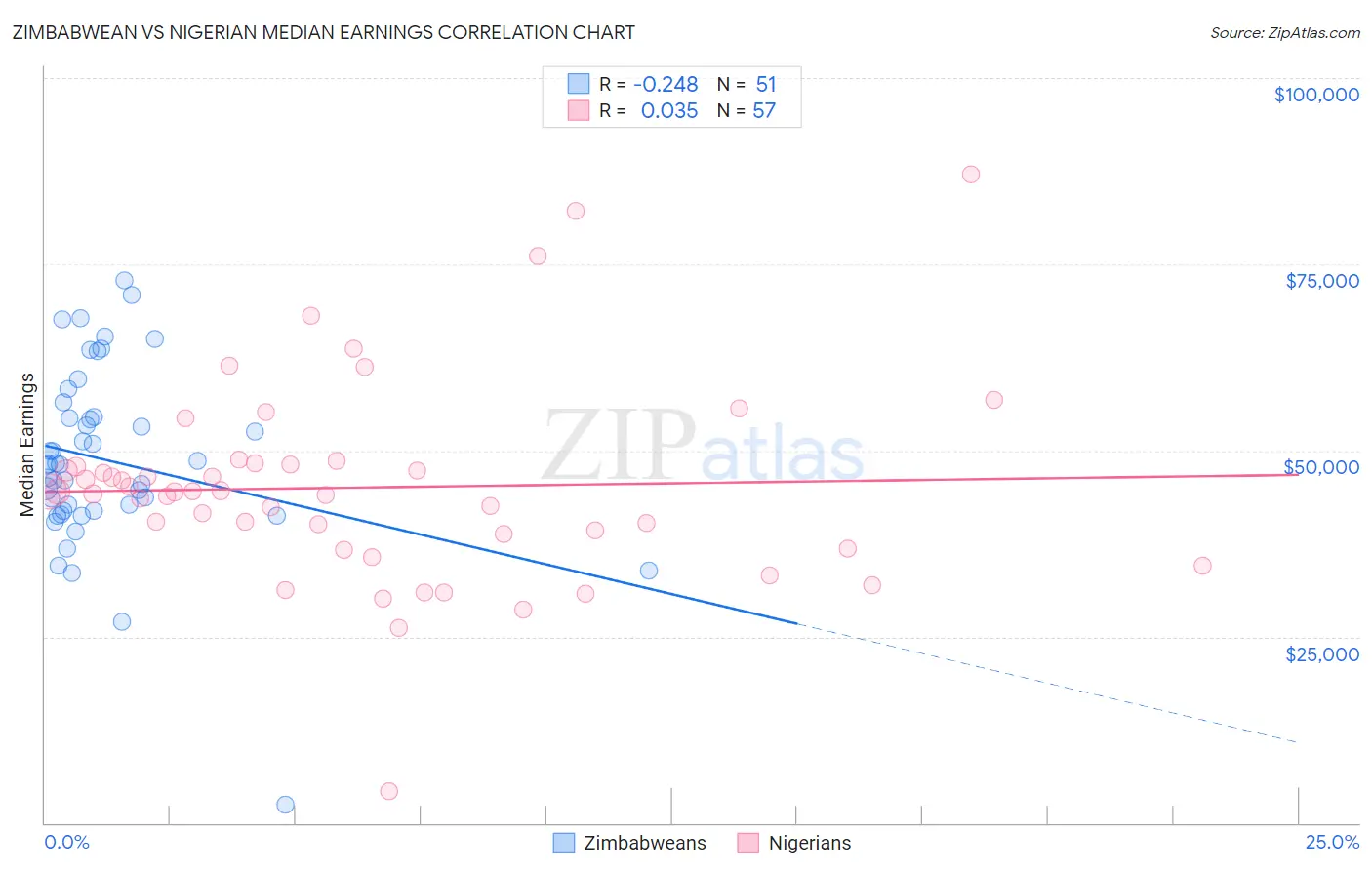 Zimbabwean vs Nigerian Median Earnings