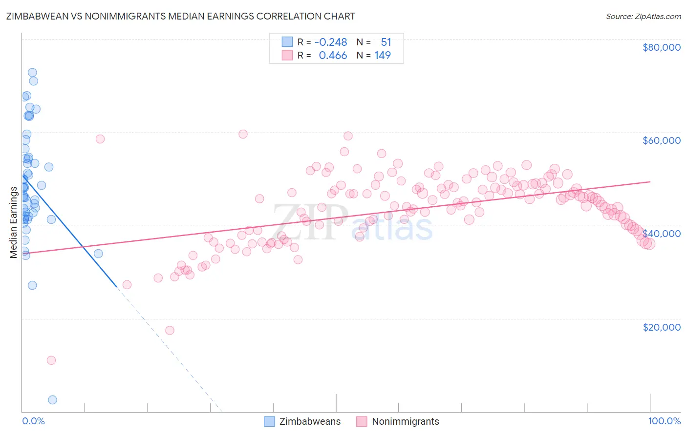 Zimbabwean vs Nonimmigrants Median Earnings