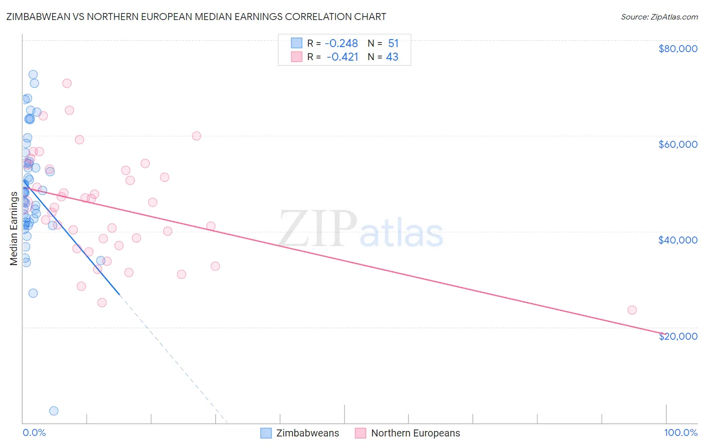 Zimbabwean vs Northern European Median Earnings