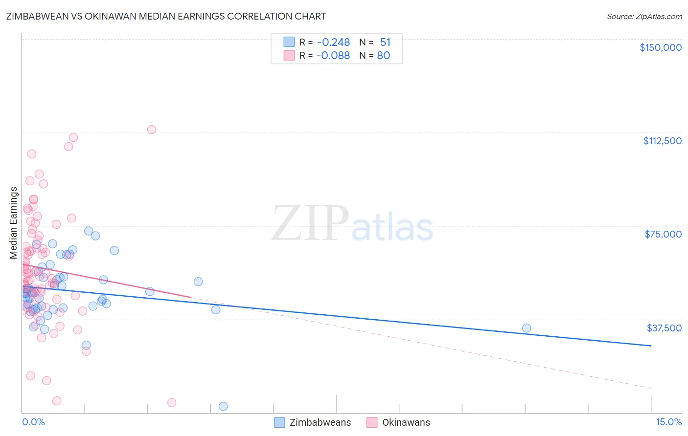 Zimbabwean vs Okinawan Median Earnings