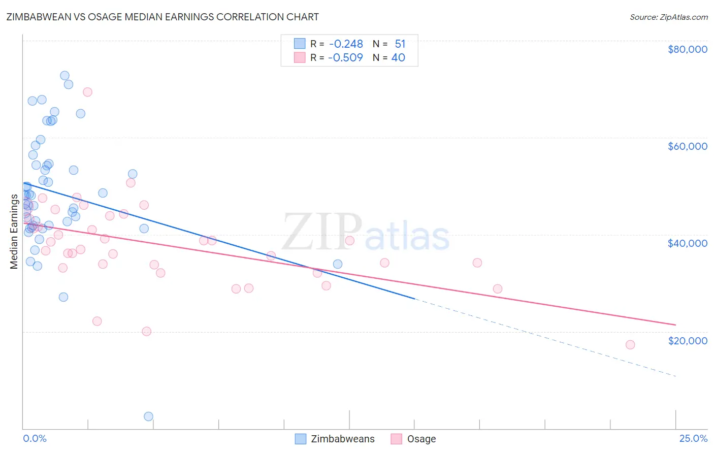 Zimbabwean vs Osage Median Earnings