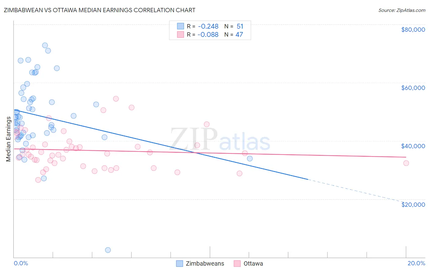 Zimbabwean vs Ottawa Median Earnings