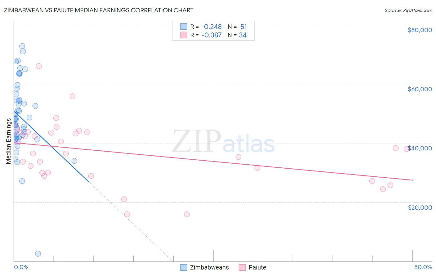 Zimbabwean vs Paiute Median Earnings