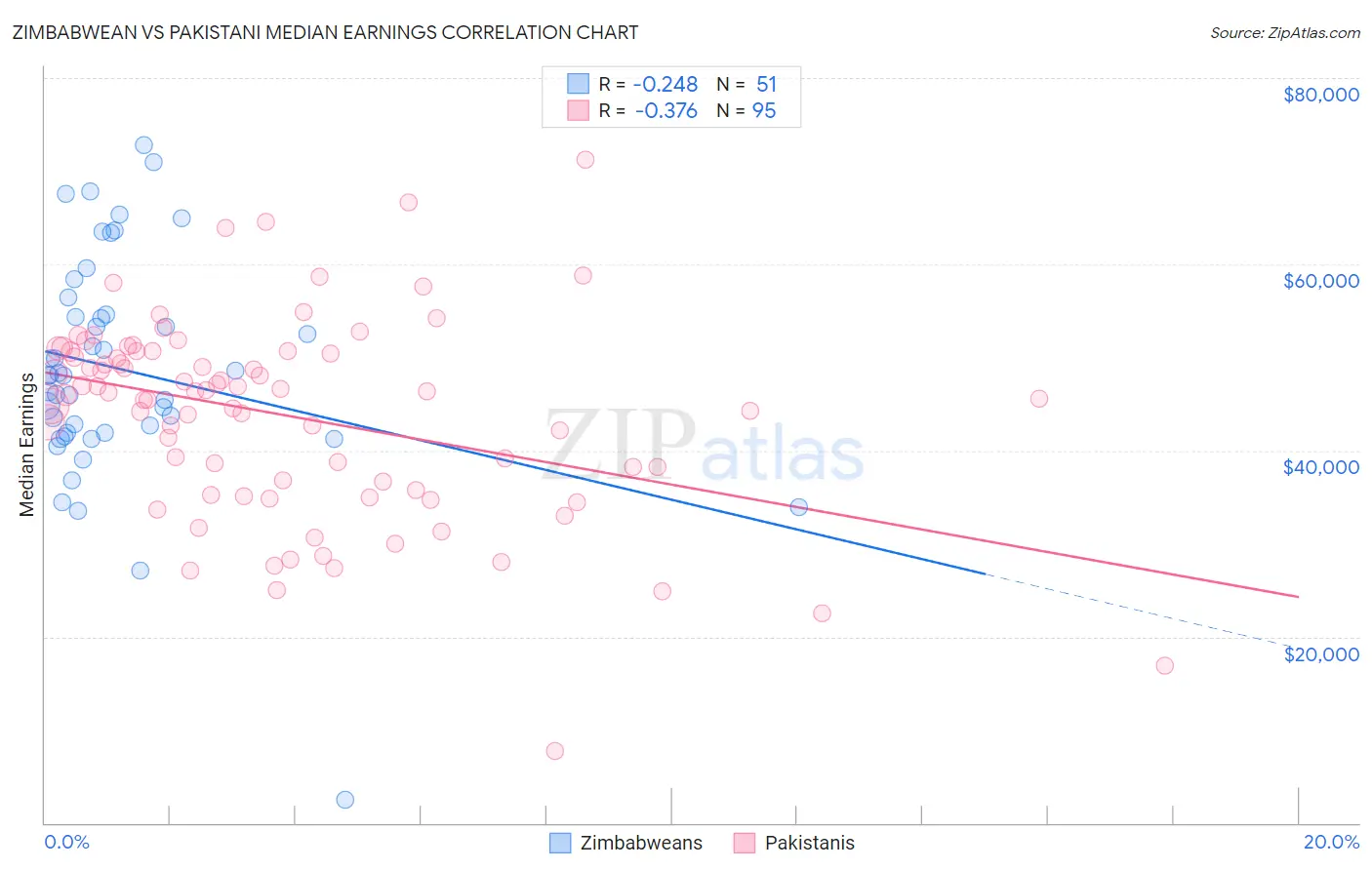 Zimbabwean vs Pakistani Median Earnings