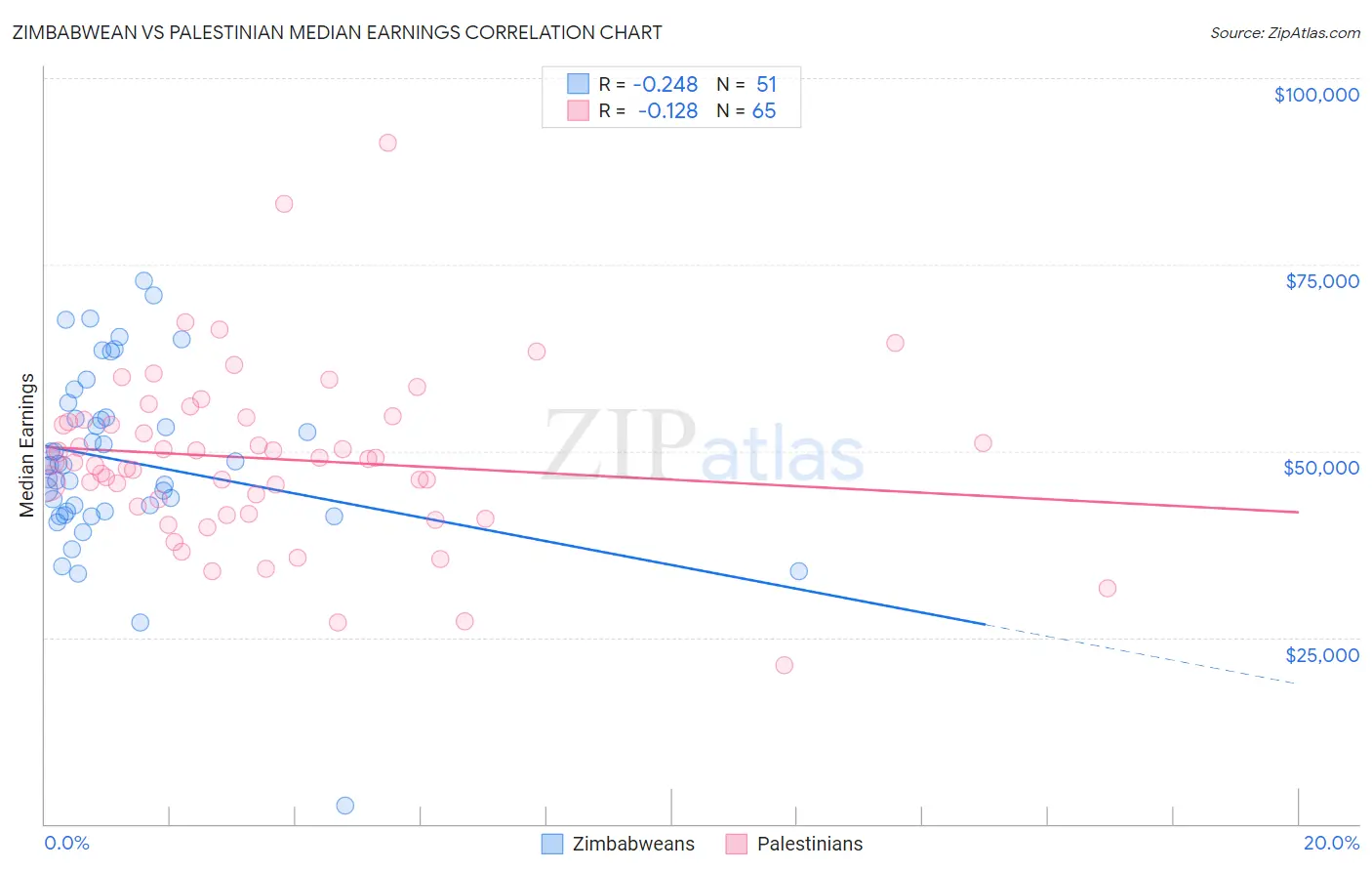 Zimbabwean vs Palestinian Median Earnings