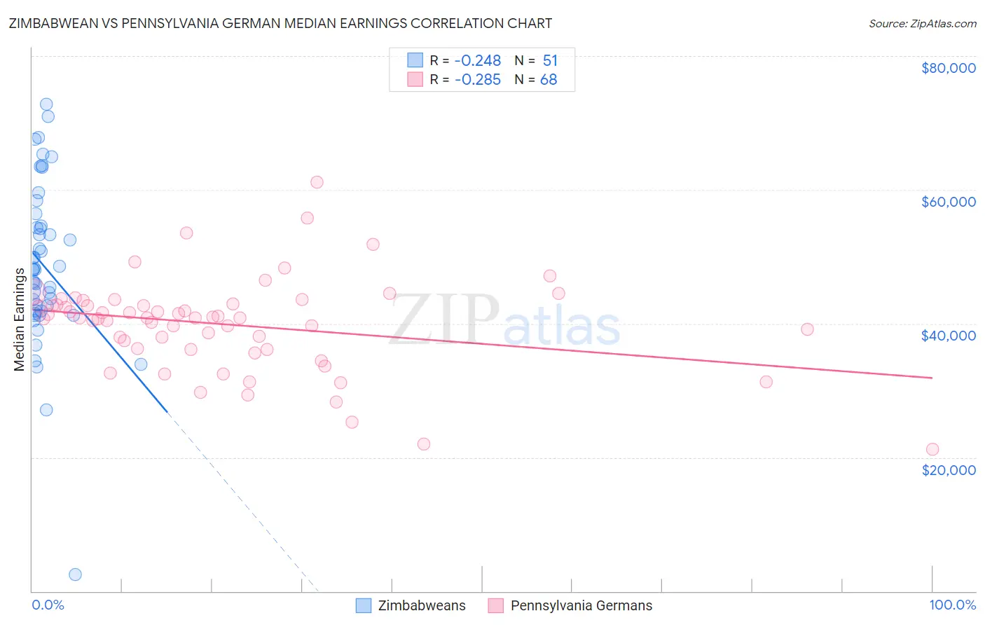 Zimbabwean vs Pennsylvania German Median Earnings