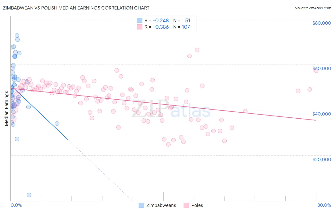 Zimbabwean vs Polish Median Earnings