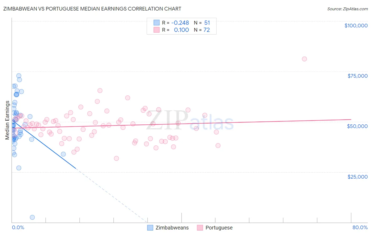 Zimbabwean vs Portuguese Median Earnings