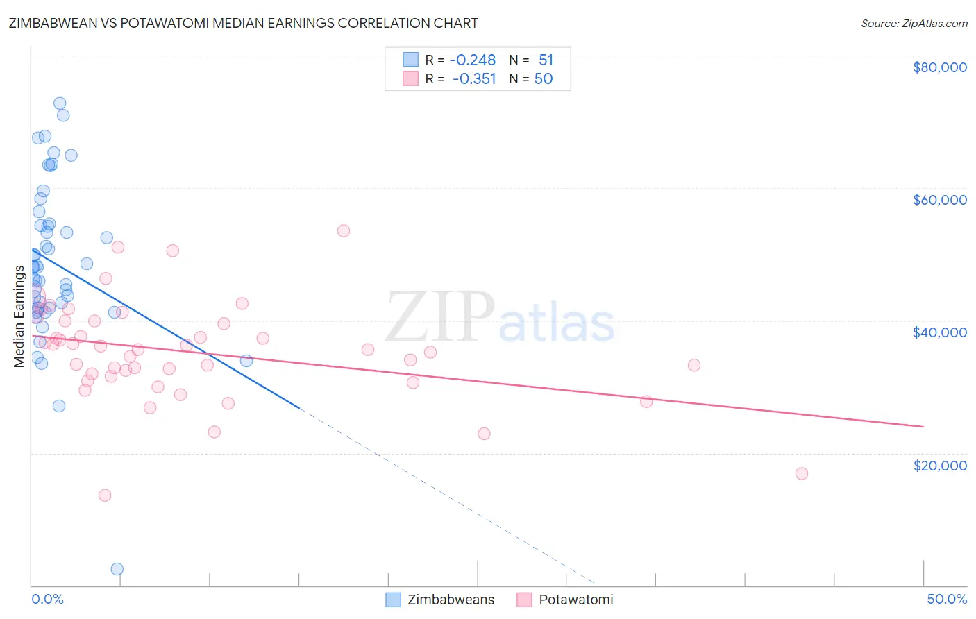 Zimbabwean vs Potawatomi Median Earnings