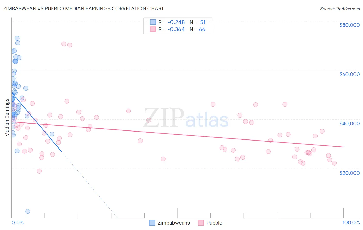 Zimbabwean vs Pueblo Median Earnings