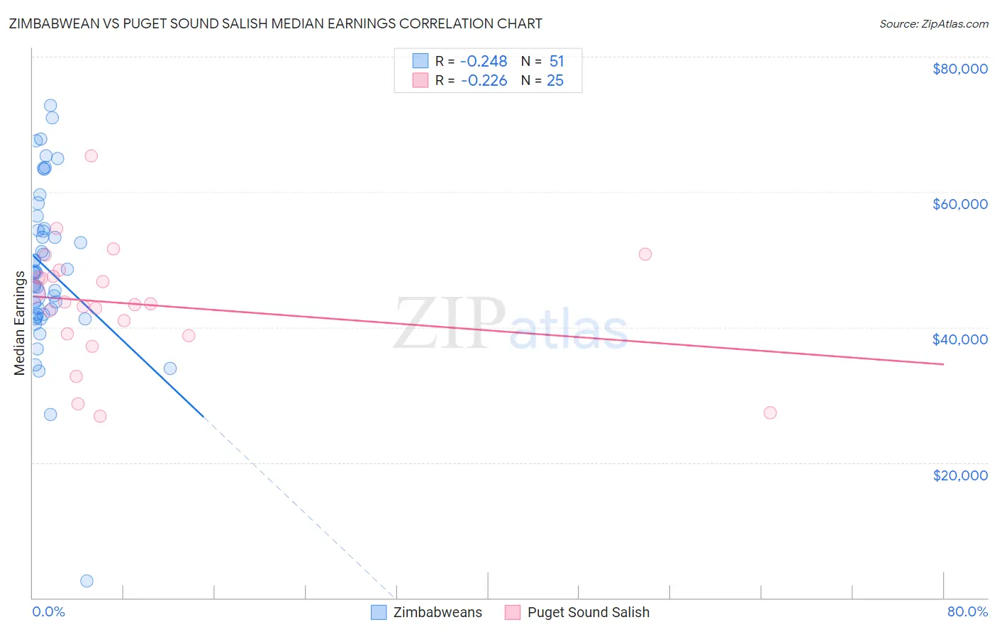 Zimbabwean vs Puget Sound Salish Median Earnings