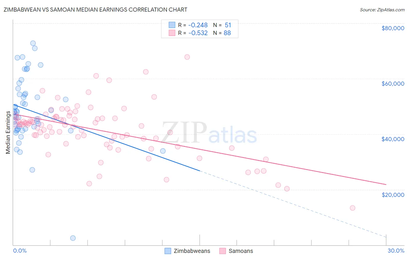 Zimbabwean vs Samoan Median Earnings