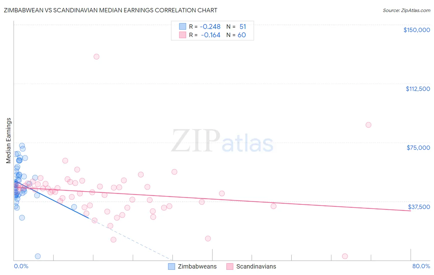 Zimbabwean vs Scandinavian Median Earnings